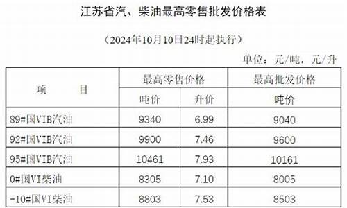 淮安油价调最新新闻今天_淮安油价调最新新闻