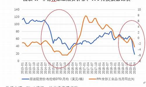 2005石油价格变动原因_2005石油价格变动原因是什么