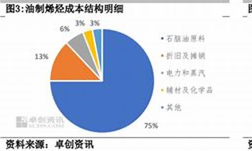 高油价煤化工机会_煤化工价格走势