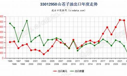 山苍子油价行情走势最新消息_山苍子油价行情走势最新