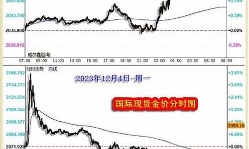 未见异动金价走势分析_未见异动金价走势