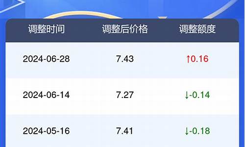 衡水油价调整最新消息_衡水油价2019