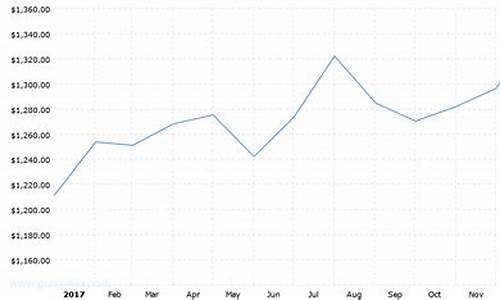 2017年最低金价_2017年最低金价多少