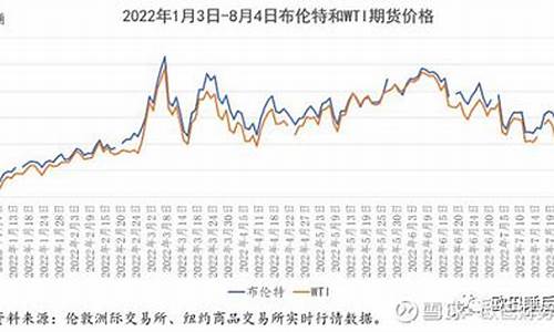 2008年国内油价多少钱_2008年油价波动