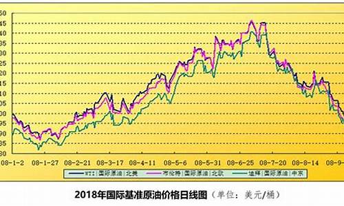 国际油价特点回顾_国际油价形式分析