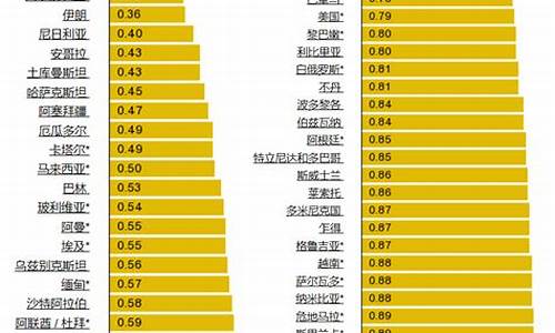 全球国际油价排名_全球油价表