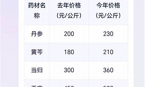 康美中药材金价格表最新_康美中药材金价格表