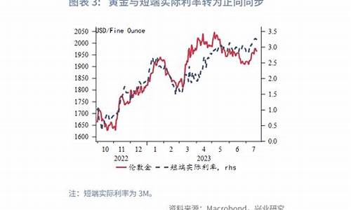 美元视角下的金价_美元黄金实时走势图美元金价k线