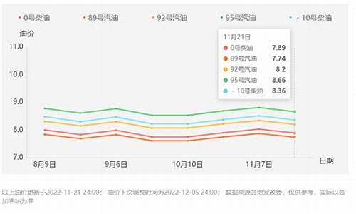 西安油价今日价格表_西安油价调动时间