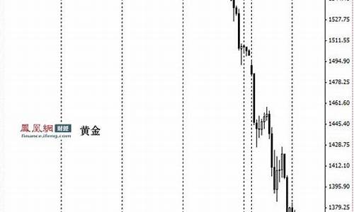 国际金价跌破1630_国际金价跌破2000美元每盎司