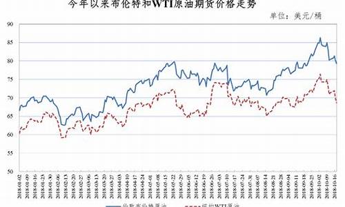 国际油价最高年份_国际油价最高年份是哪一年