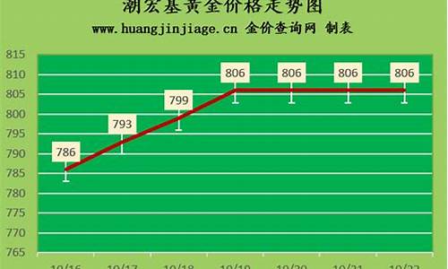 潮宏基黄金是990还是999_潮宏基330金价