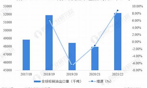 棕榈油国际价格走势图_2022年国外棕榈油价格