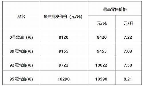 肇庆油价降价了吗最新消息_肇庆油价降价了吗