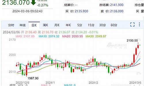 去年10月左右金价走势_2020年十月金价走势图