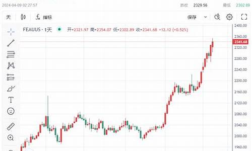 狂欢金价走势分析_金价狂涨