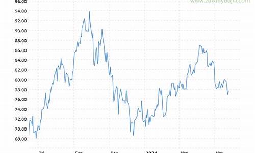 美国油价回稳走势图_美国油价回稳走势