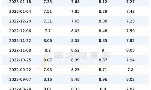 重庆今天油价多少95_重庆今日油价95