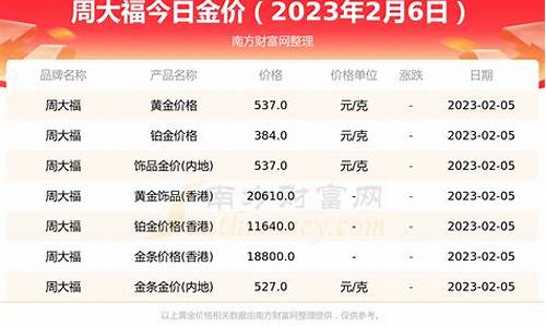 周大福金价和银行金价_周大福金价与实时金价不一样