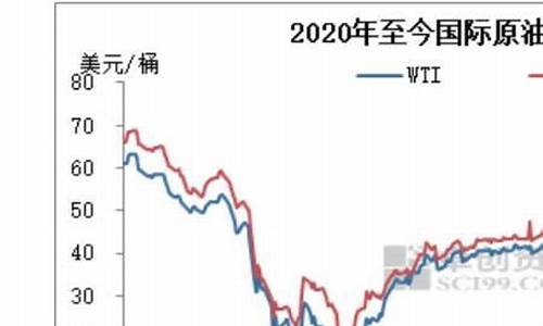 90年代油价现在油价_90年代油价现在油价多少