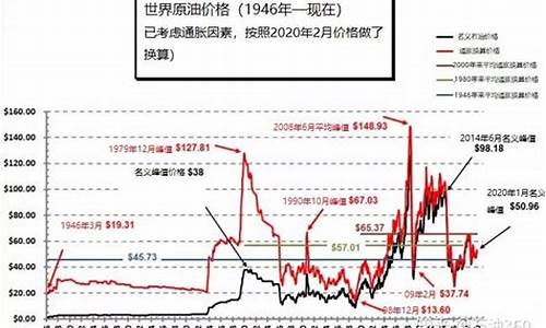 二战后历年原油价格变化_二战后的石油危机