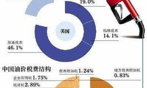 28号油价如何调整的_28号预计油价