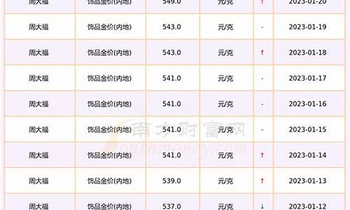 2006年到2009年黄金价格走势_2006年到现在金价