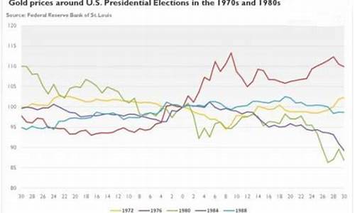 大选之后金价走势_大选后黄金走势