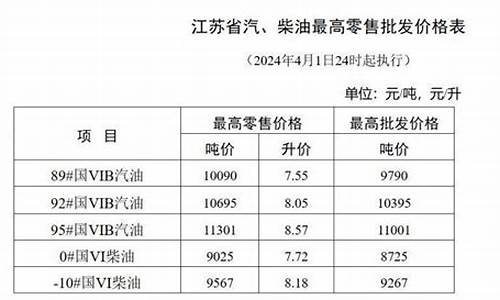 淮安油价补贴2022年_淮安油价补贴2022年最新消息