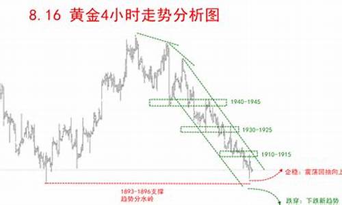 在黄金什么价格_金价格要到什么位置