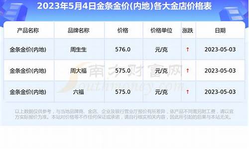 202年经济金价最低_2020年金价最低的时候